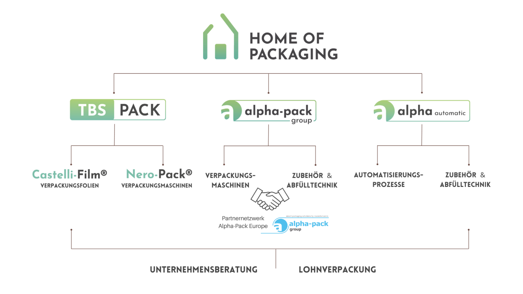 Unsere Unternehmensgruppe - Organigram