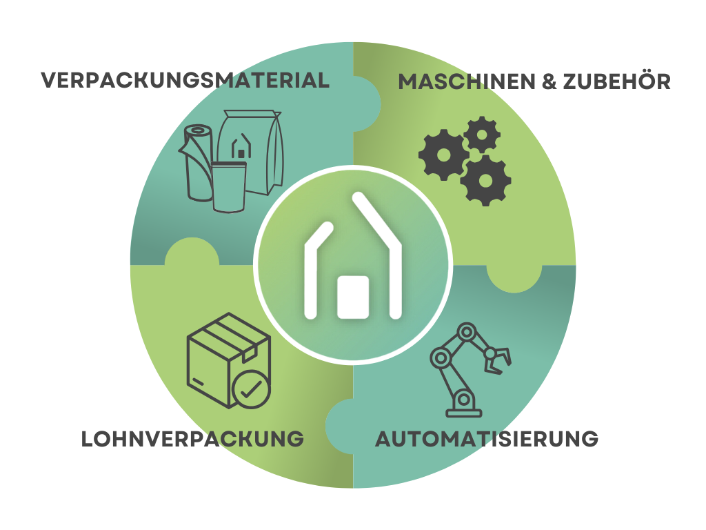 Ganzheitliche Verpackungslösungen